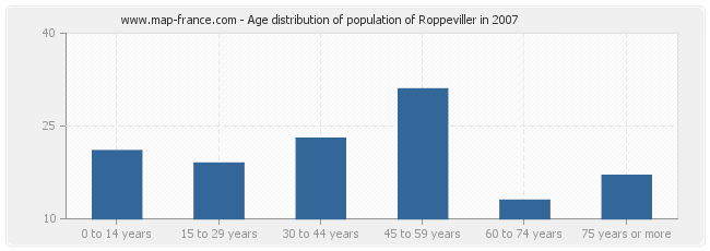 Age distribution of population of Roppeviller in 2007