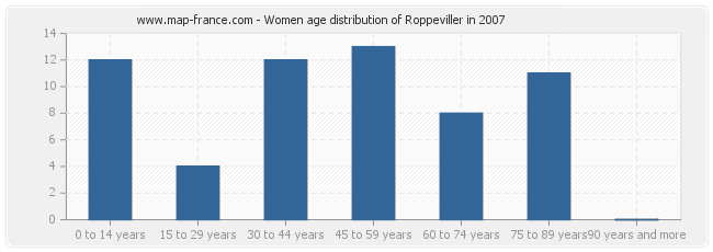 Women age distribution of Roppeviller in 2007