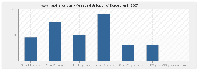 Men age distribution of Roppeviller in 2007