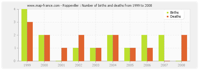 Roppeviller : Number of births and deaths from 1999 to 2008