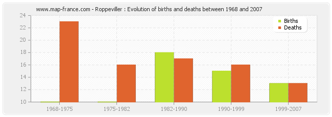 Roppeviller : Evolution of births and deaths between 1968 and 2007