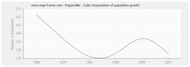 Roppeviller : Cubic interpolation of population growth