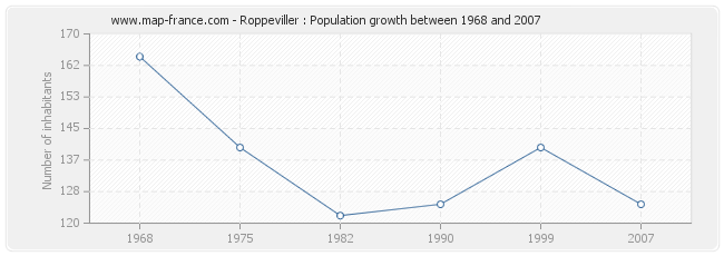 Population Roppeviller
