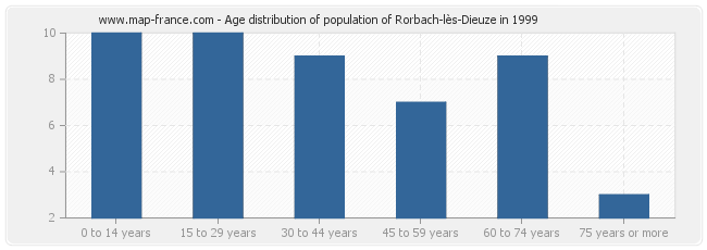 Age distribution of population of Rorbach-lès-Dieuze in 1999