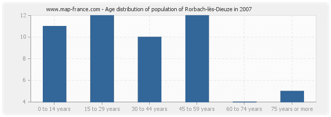 Age distribution of population of Rorbach-lès-Dieuze in 2007