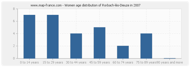 Women age distribution of Rorbach-lès-Dieuze in 2007