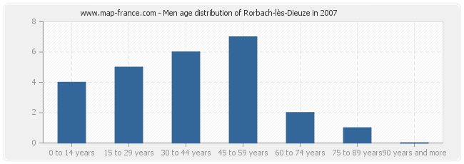 Men age distribution of Rorbach-lès-Dieuze in 2007