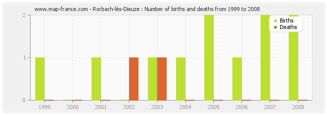 Rorbach-lès-Dieuze : Number of births and deaths from 1999 to 2008