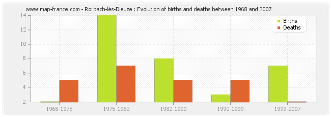 Rorbach-lès-Dieuze : Evolution of births and deaths between 1968 and 2007