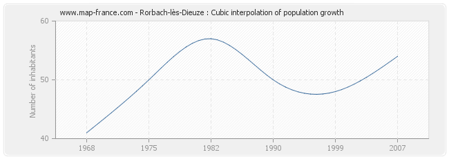 Rorbach-lès-Dieuze : Cubic interpolation of population growth