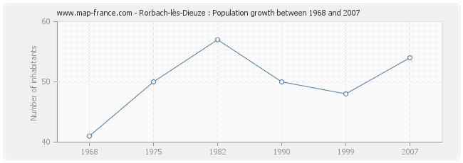 Population Rorbach-lès-Dieuze