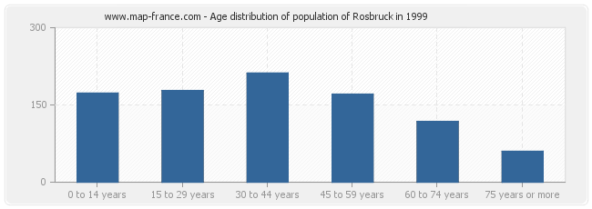 Age distribution of population of Rosbruck in 1999