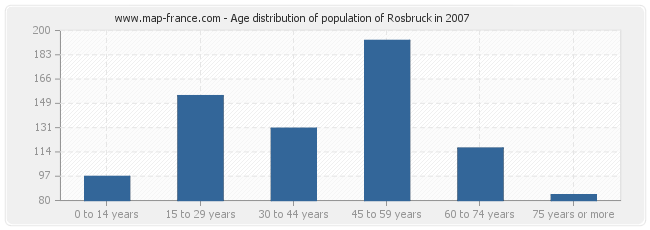 Age distribution of population of Rosbruck in 2007