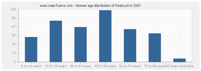 Women age distribution of Rosbruck in 2007