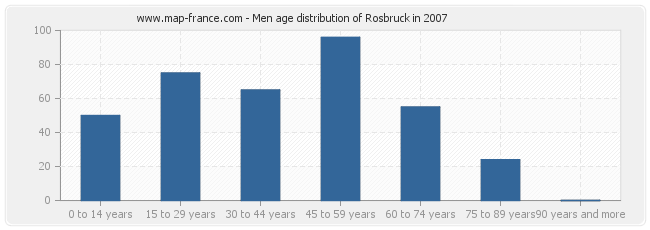 Men age distribution of Rosbruck in 2007