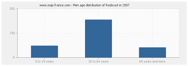 Men age distribution of Rosbruck in 2007