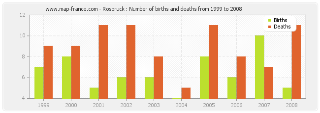 Rosbruck : Number of births and deaths from 1999 to 2008