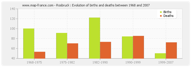 Rosbruck : Evolution of births and deaths between 1968 and 2007
