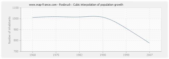 Rosbruck : Cubic interpolation of population growth