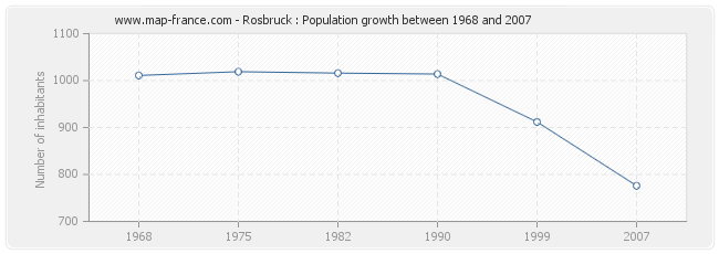 Population Rosbruck