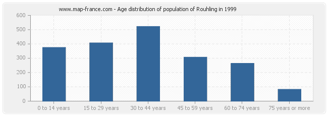 Age distribution of population of Rouhling in 1999