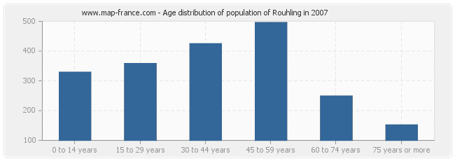 Age distribution of population of Rouhling in 2007