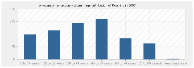 Women age distribution of Rouhling in 2007