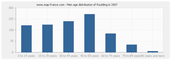 Men age distribution of Rouhling in 2007