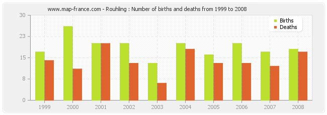 Rouhling : Number of births and deaths from 1999 to 2008