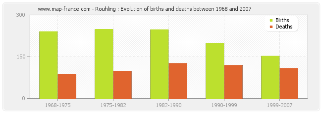Rouhling : Evolution of births and deaths between 1968 and 2007