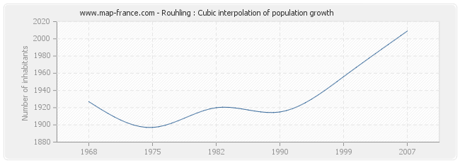 Rouhling : Cubic interpolation of population growth