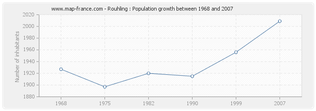 Population Rouhling