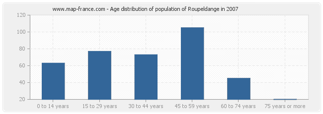 Age distribution of population of Roupeldange in 2007