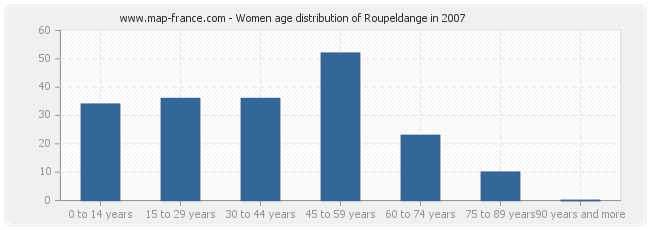 Women age distribution of Roupeldange in 2007