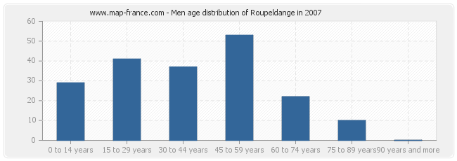 Men age distribution of Roupeldange in 2007