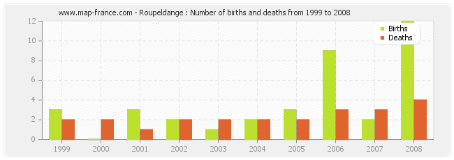 Roupeldange : Number of births and deaths from 1999 to 2008