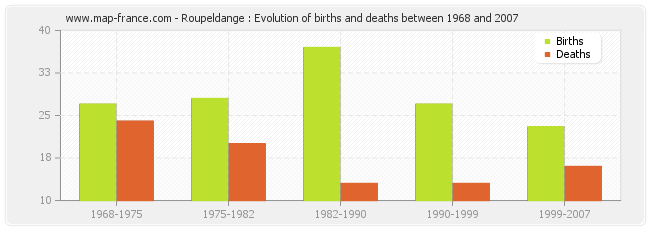 Roupeldange : Evolution of births and deaths between 1968 and 2007
