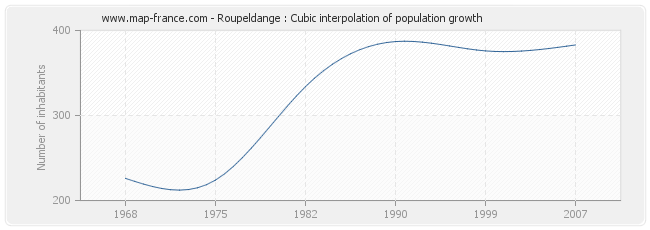 Roupeldange : Cubic interpolation of population growth