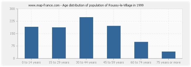 Age distribution of population of Roussy-le-Village in 1999