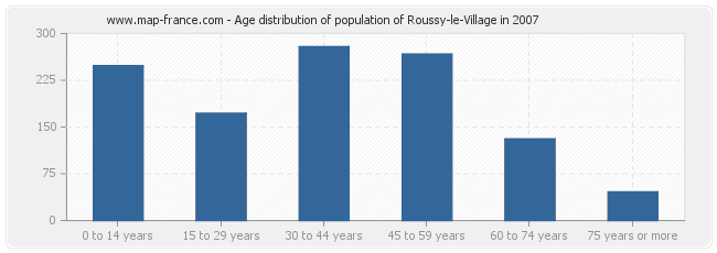Age distribution of population of Roussy-le-Village in 2007