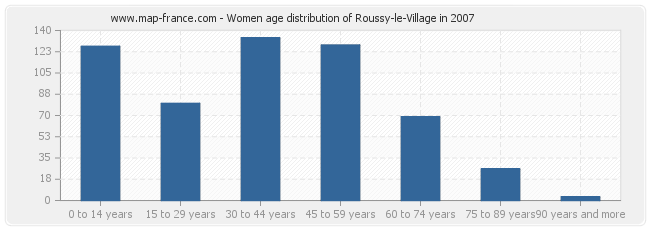 Women age distribution of Roussy-le-Village in 2007