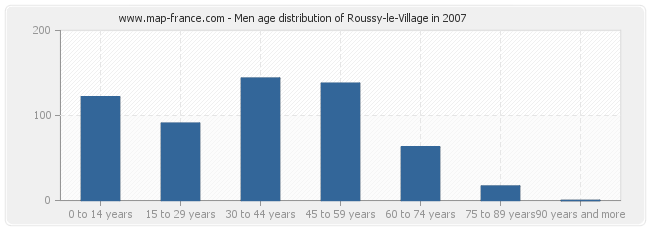 Men age distribution of Roussy-le-Village in 2007