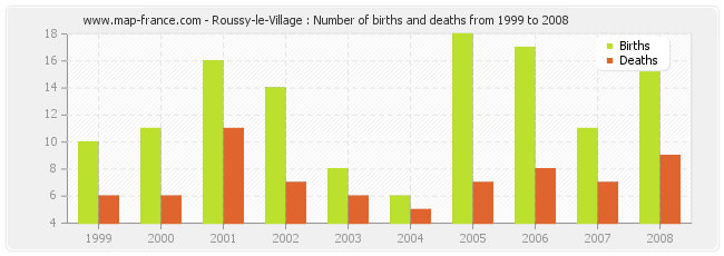 Roussy-le-Village : Number of births and deaths from 1999 to 2008