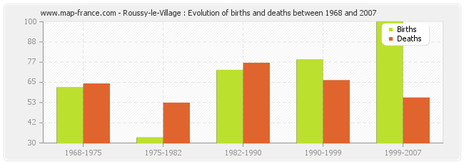 Roussy-le-Village : Evolution of births and deaths between 1968 and 2007