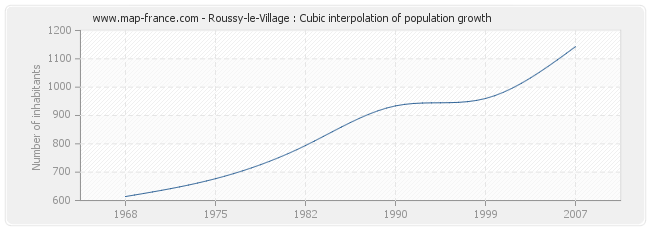 Roussy-le-Village : Cubic interpolation of population growth