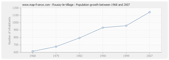 Population Roussy-le-Village