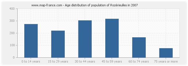 Age distribution of population of Rozérieulles in 2007