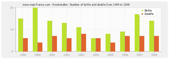 Rozérieulles : Number of births and deaths from 1999 to 2008