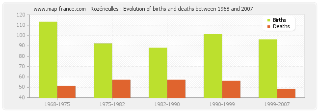 Rozérieulles : Evolution of births and deaths between 1968 and 2007