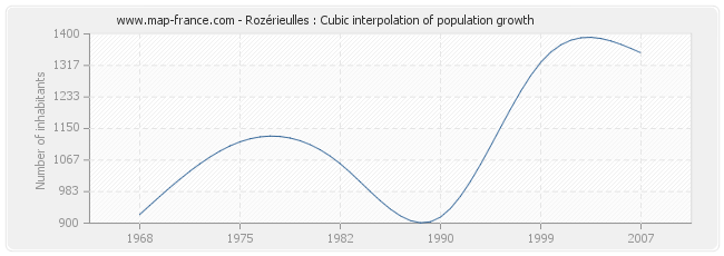 Rozérieulles : Cubic interpolation of population growth